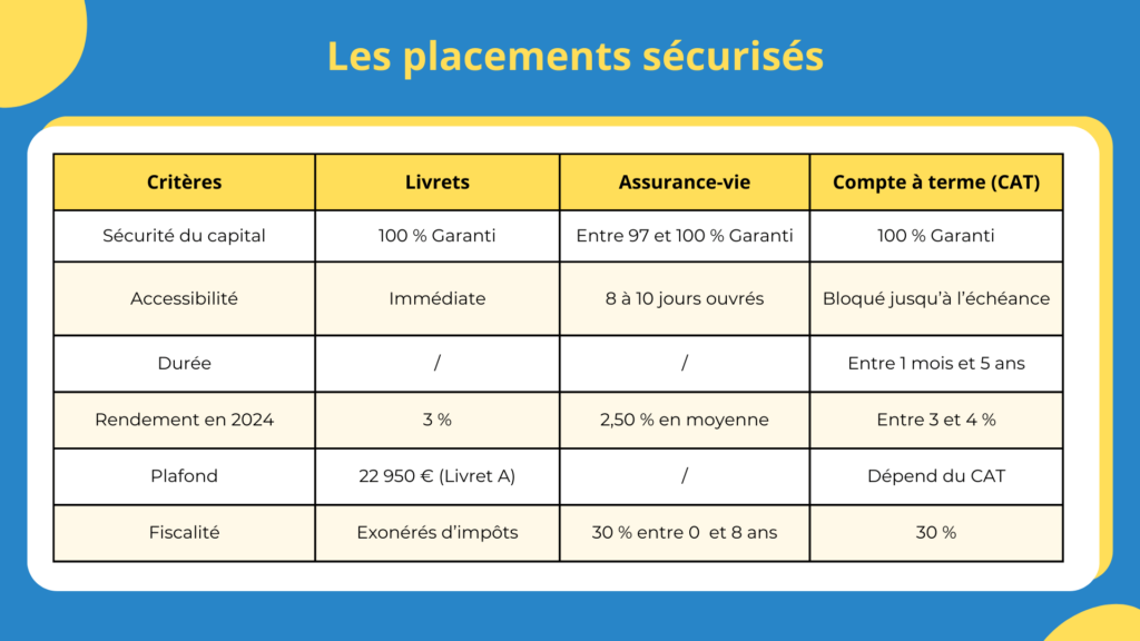 Comparatif des placements s&eacute;curis&eacute;s