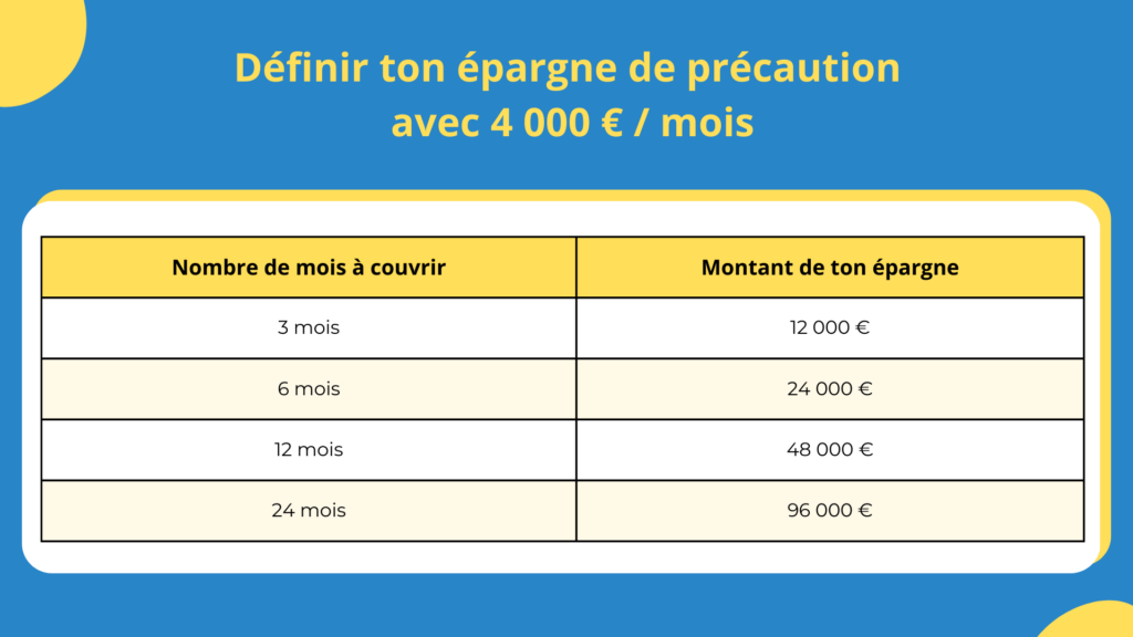 Exemples d'&eacute;pargne de pr&eacute;caution pour des d&eacute;penses de 4 000 &euro; par mois