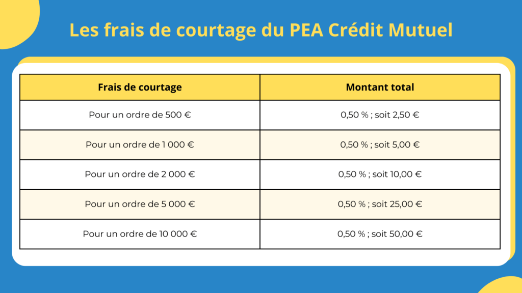Frais de courtage du PEA Cr&eacute;dit Mutuel