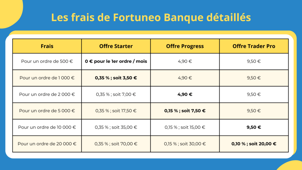 Les frais de Fortuneo Banque d&eacute;taill&eacute;s