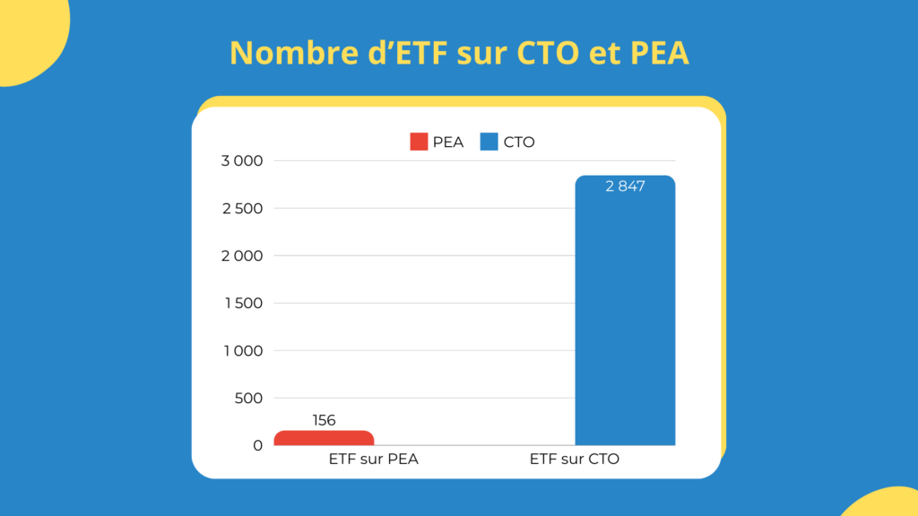 Investir 1 million en bourse : Nombre d'ETF sur PEA et CTO