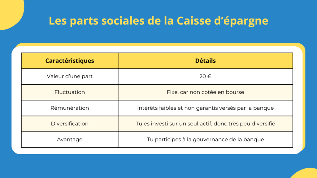 PEA Caisse &eacute;pargne avis : Les caract&eacute;ristiques d'une part sociale de la Caisse d'&eacute;pargne