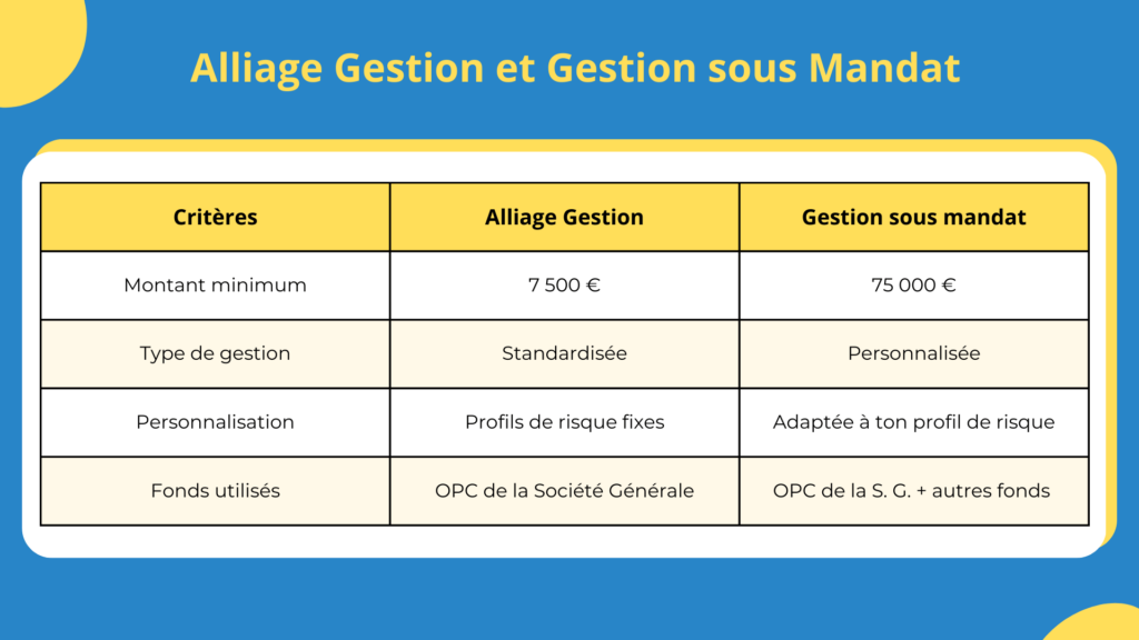 Alliage Gestion et la Gestion sous mandat de la Soci&eacute;t&eacute; G&eacute;n&eacute;rale