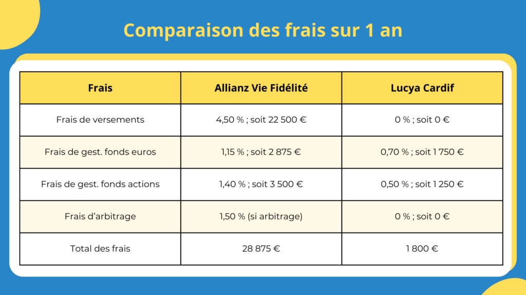 Comparaison des frais avec Lucya Cardif sur 1 an