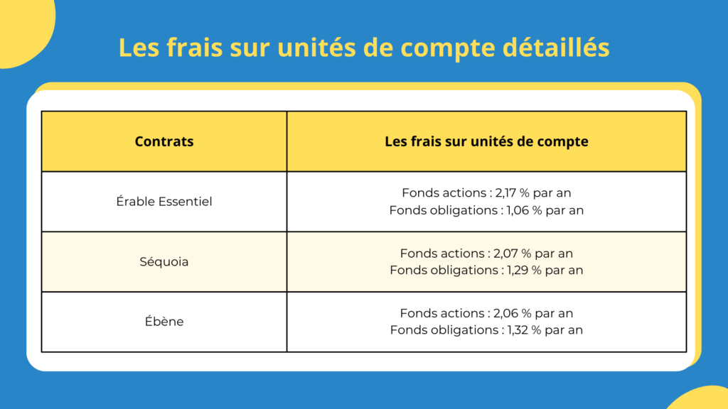 Avis Assurance vie Soci&eacute;t&eacute; G&eacute;n&eacute;rale : Les frais des unit&eacute;s de compte de leurs assurances-vie