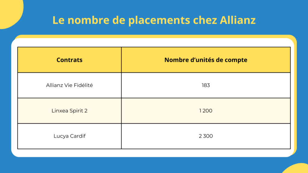 Allianz assurance vie avis : Nombre d'unit&eacute;s de compte chez Allianz Vie Fid&eacute;lit&eacute;
