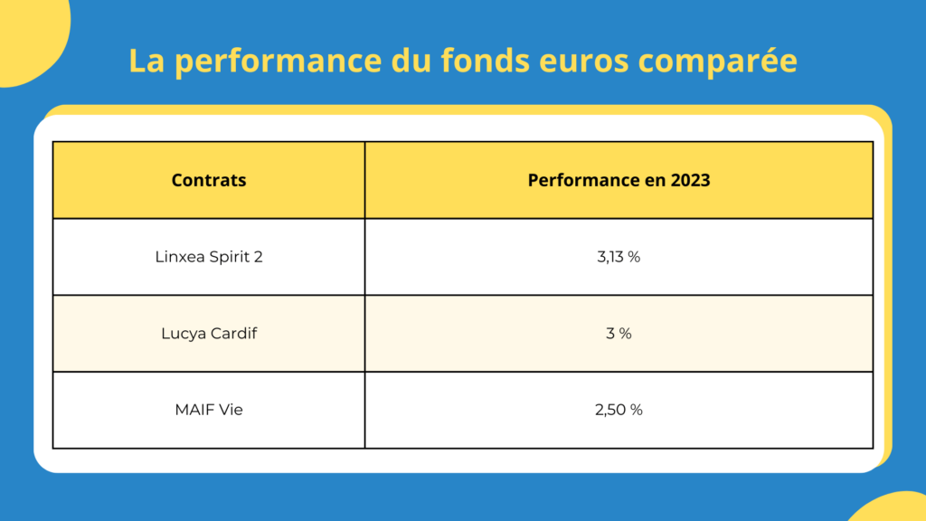 Performance du fonds euros de la MAIF compar&eacute;e &agrave; 2 autres contrats en ligne