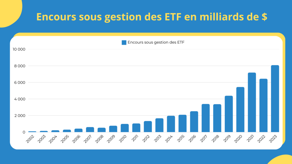 Montants totaux plac&eacute;s sur des ETF entre 2002 et 2023