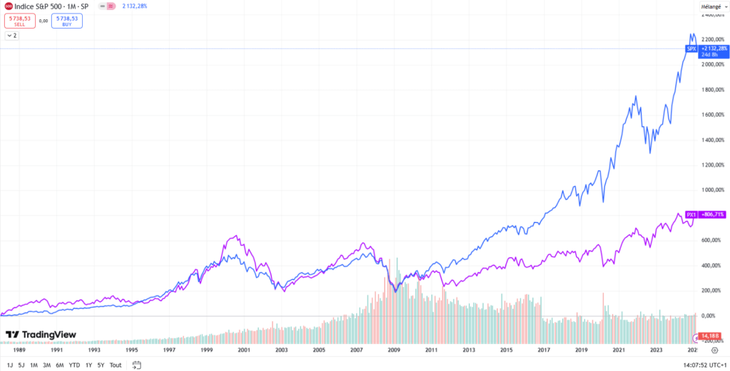 S&P 500 vs CAC 40 depuis 1988