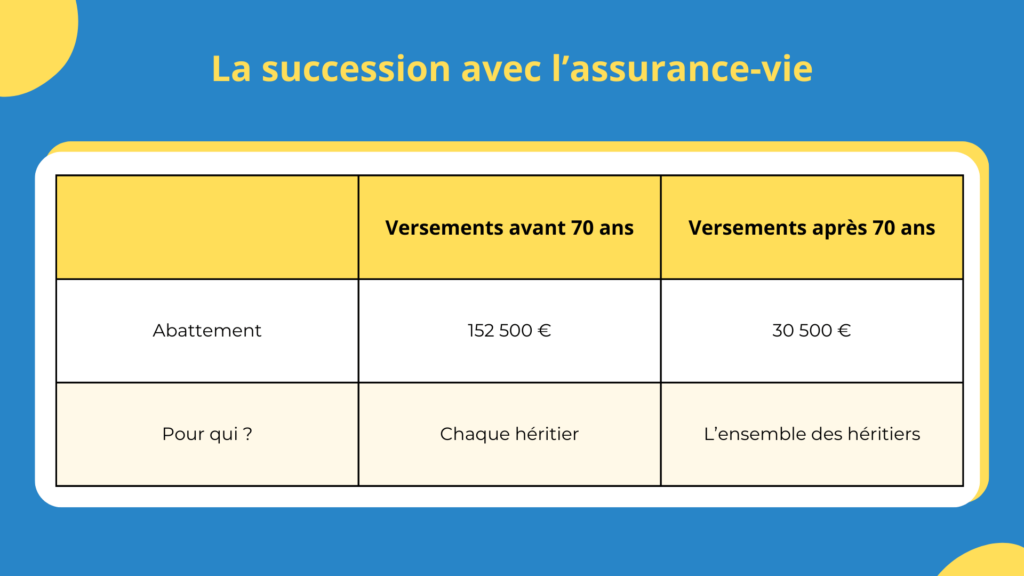 ETF ou assurance vie : succession avant et apr&egrave;s 70 ans