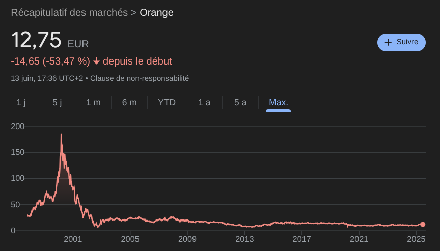 Cours de l'action Orange entre 1997 et 2025