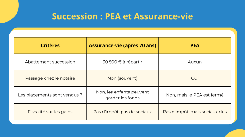 Succession PEA et Assurance-vie