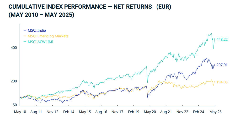 Performance du MSCI India (indice principal de l'Inde) sur 15 ans